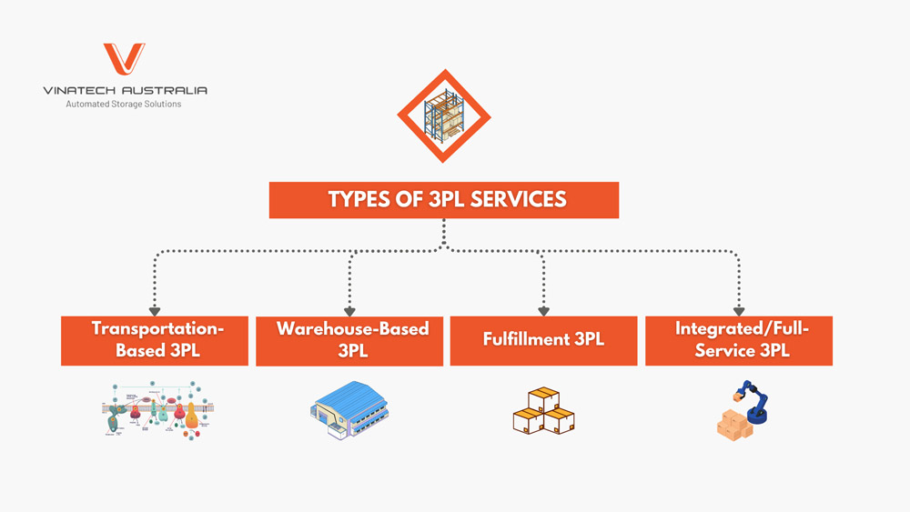 Different models of 3PL and Logistics Warehouses deliver distinct value — allowing businesses to customize logistics strategies that align with their supply chain goals.