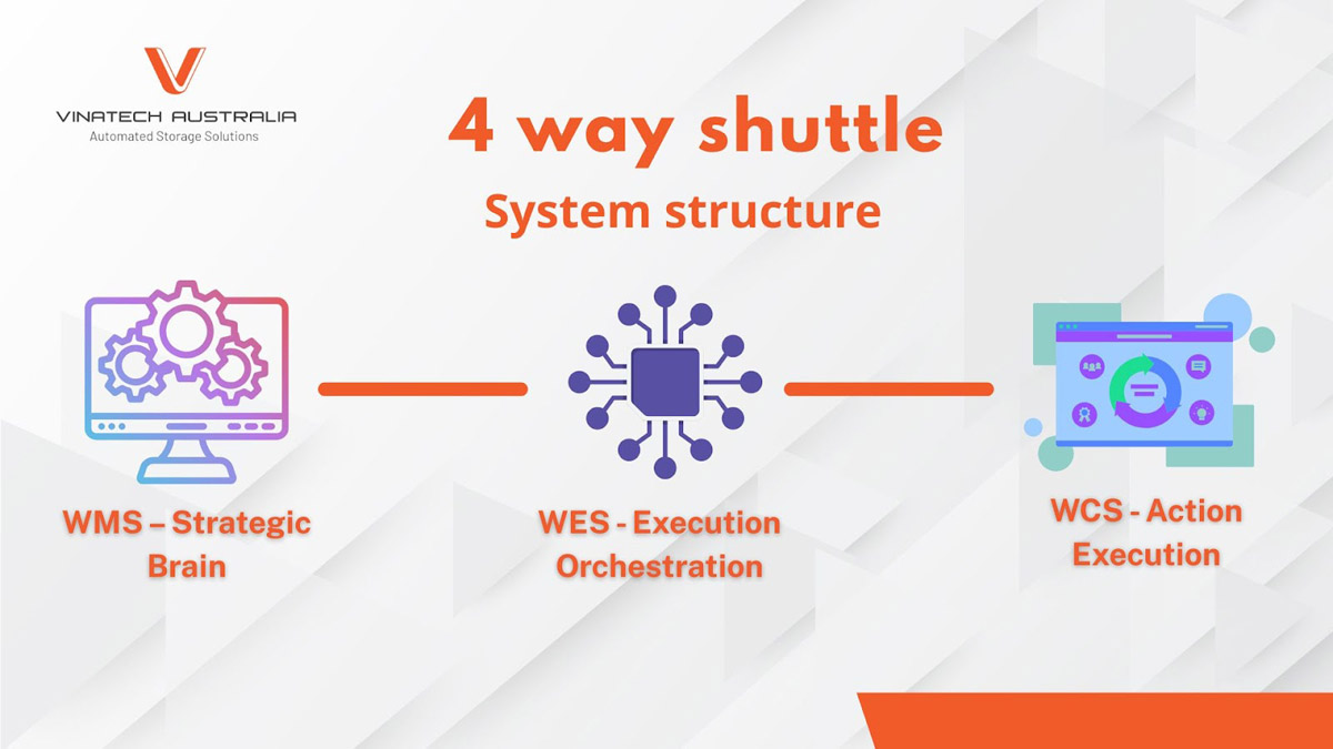 Layered software architecture for synchronized, scalable warehouse automation