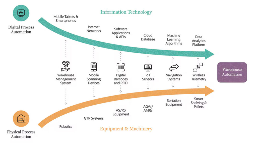 Automated warehouses streamline operations with robotics, smart software, and real-time data