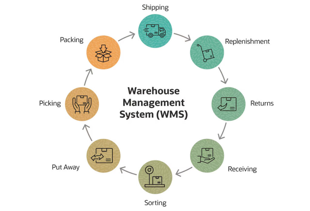 Automated warehouses optimize automated warehouses for efficiency, accuracy, and safety.