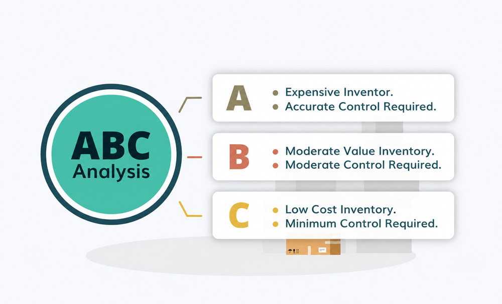 ABC analysis prioritises inventory by value