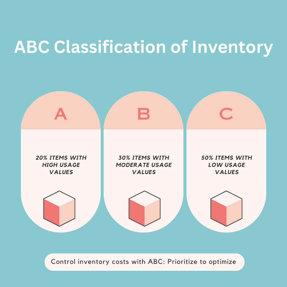 ABC categories classify inventory by its contribution to total value