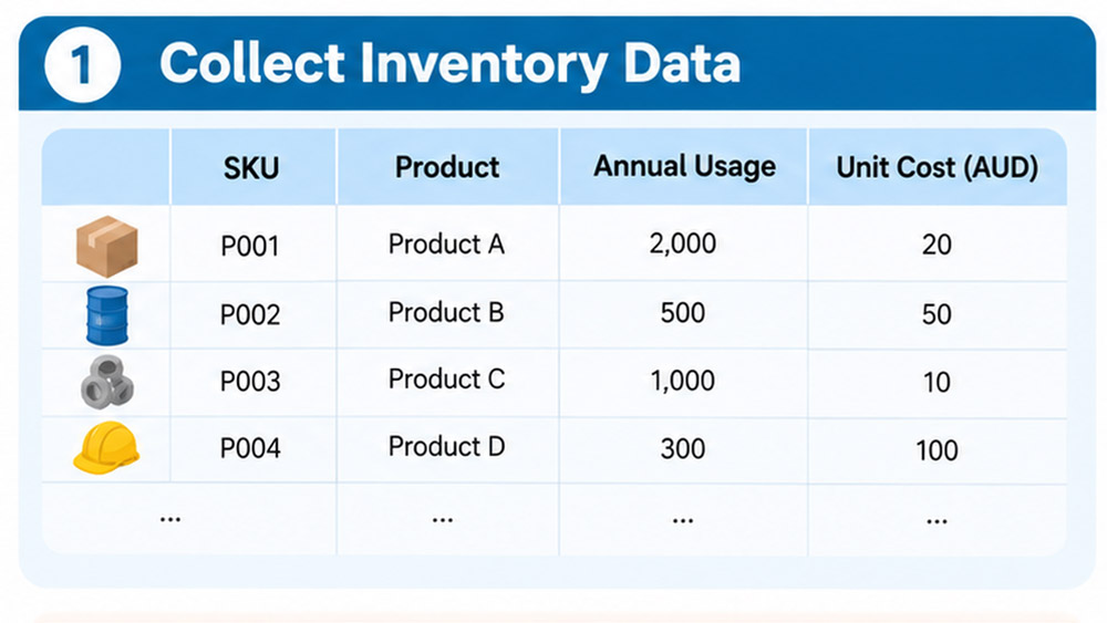 Gather SKU details, annual usage and unit costs