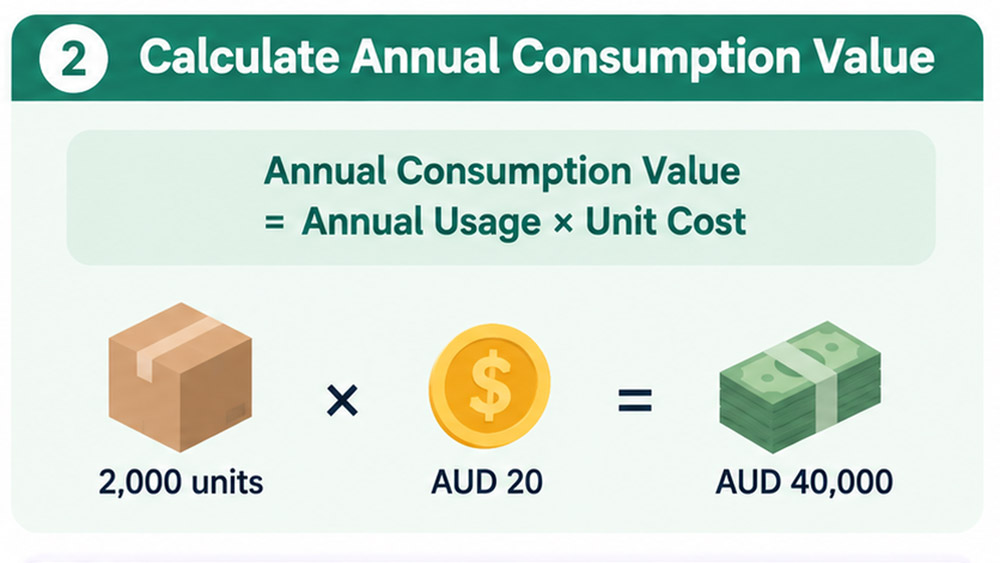 Determine each product's annual consumption value