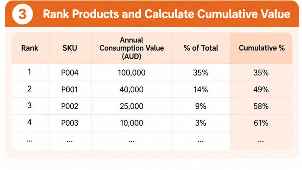 Rank SKUs by value and calculate cumulative percentages