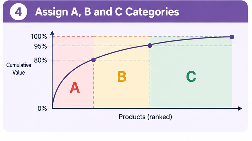 Classify inventory based on its contribution to total value
