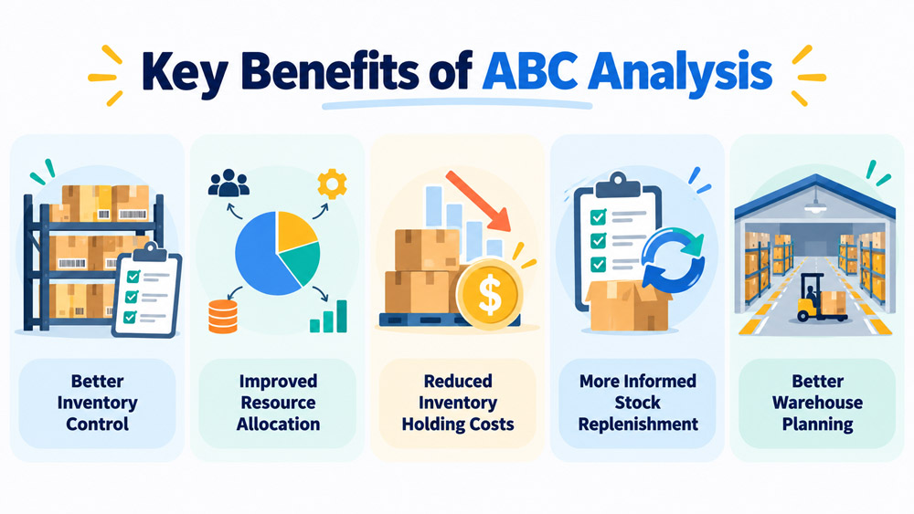 Improve inventory control, resource allocation and warehouse planning